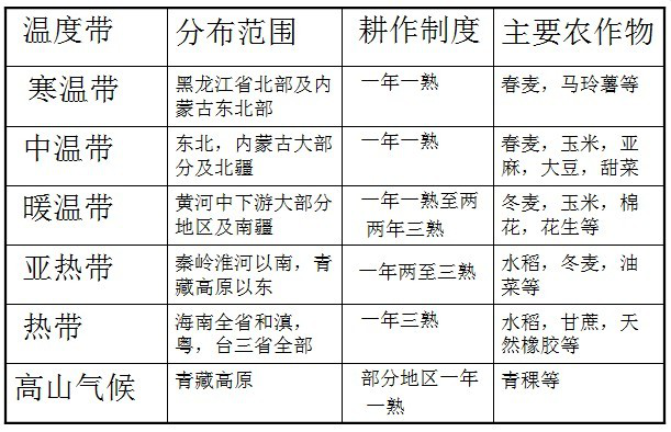 中国温度带分布及主要作物(含分布图及表格) 